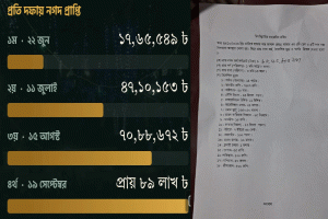 পঞ্চমবারে শাহজালাল (রহ.) মাজারে মিলল পৌনে ৮৯ লাখ টাকা